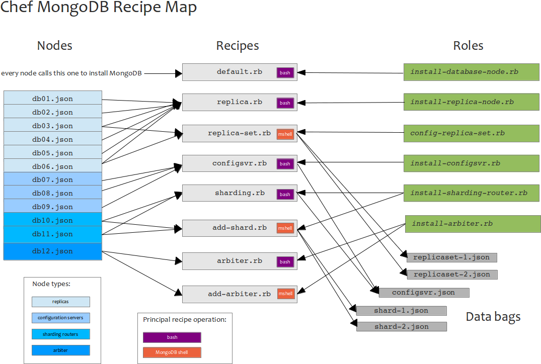 Mongodb Chef (1109x747), Png Download