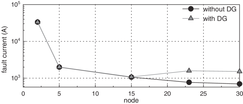 Fault Currents For Double Line To Ground Fault In Different - Common Fig (850x365), Png Download