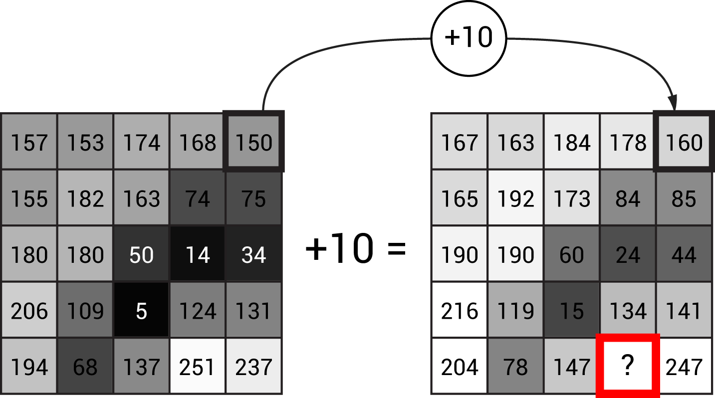 Pixelwise Image Arithmetic - Point Operators Image Processing (1433x798), Png Download