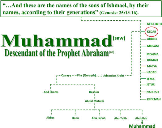 Abraham To Muhammad Family Tree (525x422), Png Download