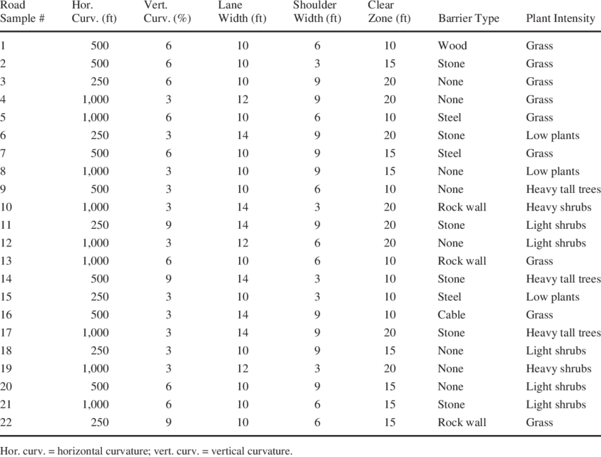 Design Properties Of 22 Sample Visualizations - Document (850x647), Png Download