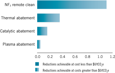 Achievable Reductions In Photovoltaic Cell Manufacturing - Cost (506x331), Png Download