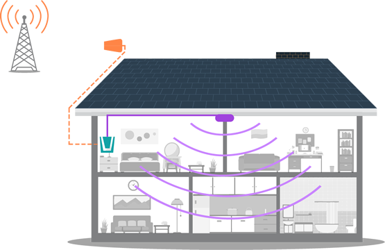 How A Cell Phone Signal Booster Can Help - Cell Phone Signal Booster For Home (555x360), Png Download