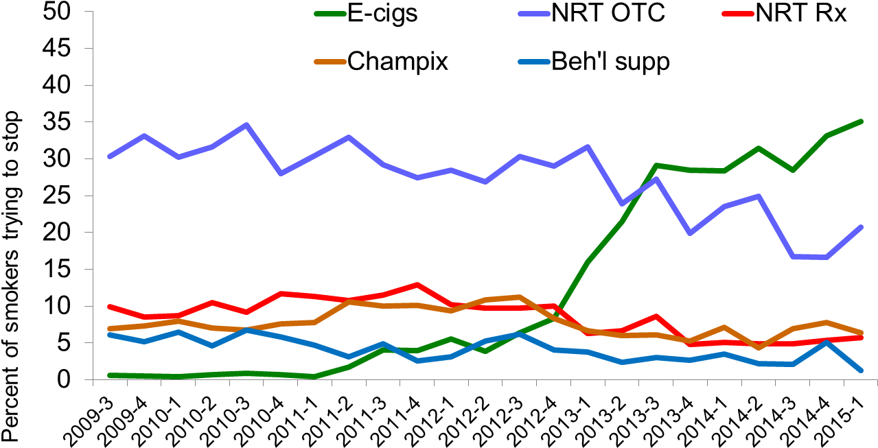 N=10078 Adults Who Smoke And Tried To Stop Or Who Stopped - Smoking Statistics In 1800 (1400x725), Png Download