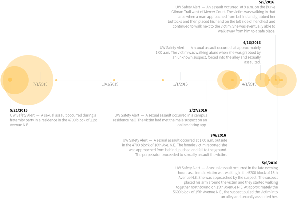 Illustrated Is A Timeline Of All The Sexual Assault - Diagram (1000x763), Png Download