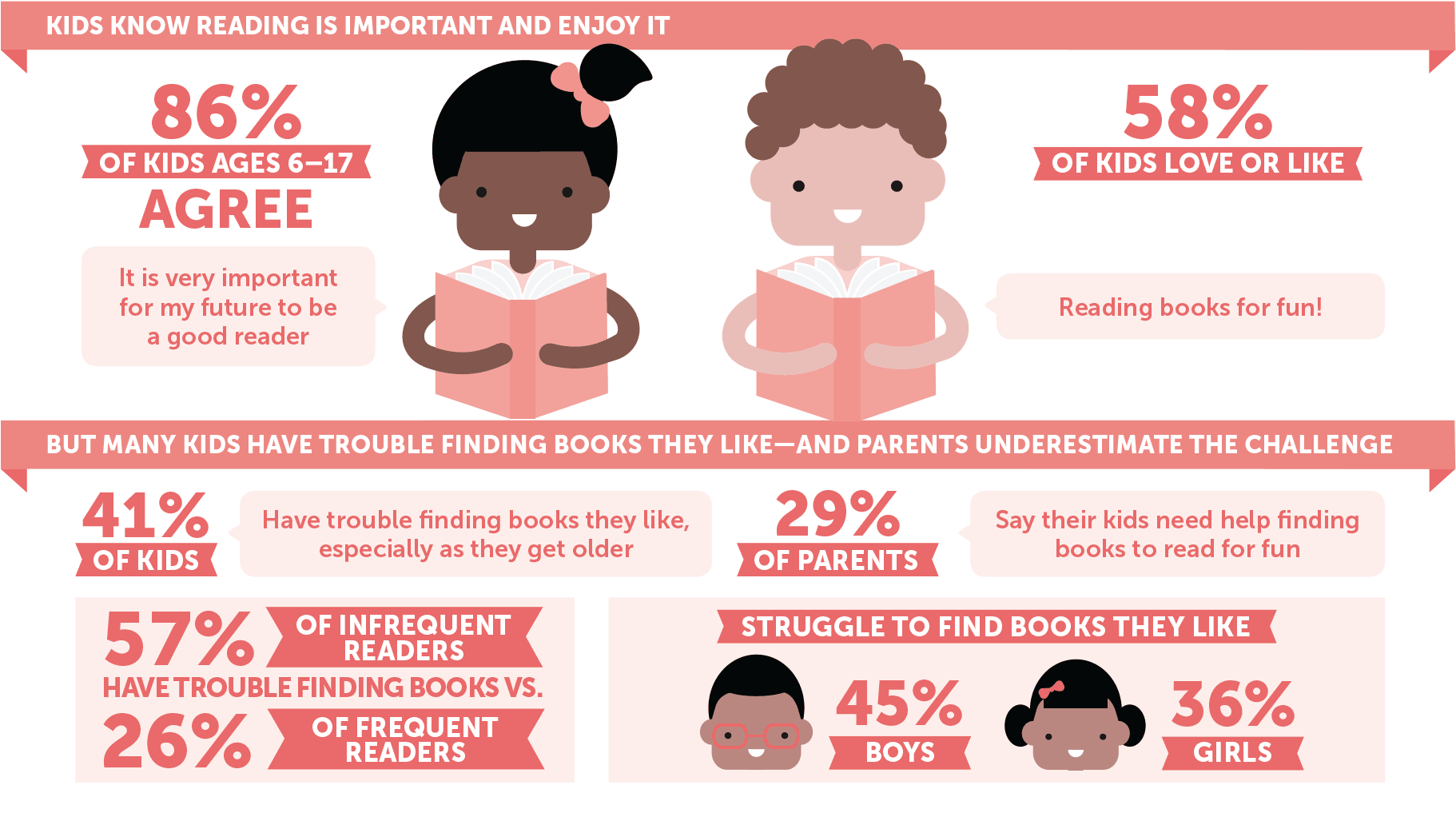 Frequent Readers Are Defined As Children Who Read Books - Book Reading Infographic (1940x1071), Png Download