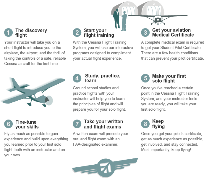 The Cessna Pilot Center Method - Exam Of A Pilot (700x612), Png Download
