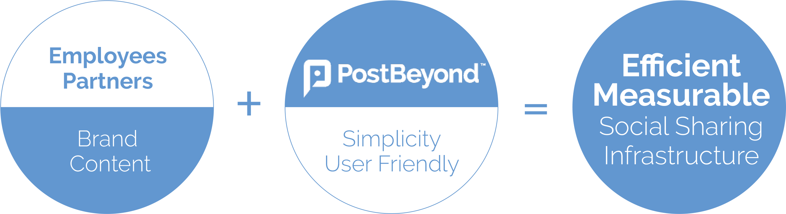 Employee Advocacy Solution Molson Coors Postbeyond - Circle (2545x741), Png Download