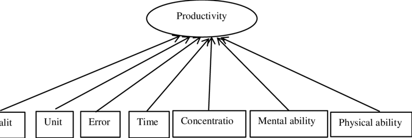 Yardstick Of Productivity - Science (850x285), Png Download