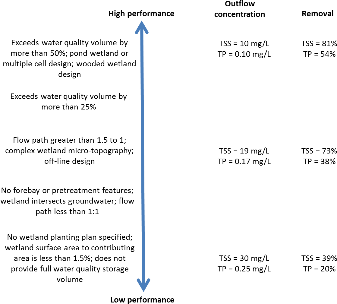Design Elements Influencing Stormwater Wetland Performance - Wetland (1207x1042), Png Download