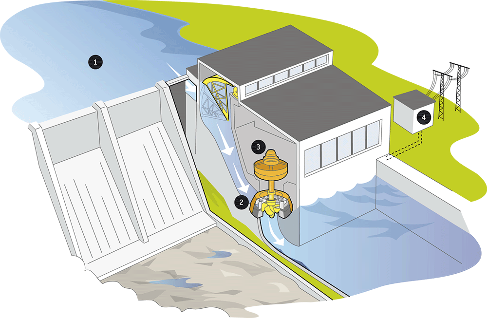 Vattenkraftverk Sa Funkar Det - Vattenkraft Steg För Steg (1000x653), Png Download