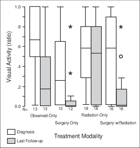 Plot Of Visual Acuity Expressed As A Decimal Ratio - Diagram (466x493), Png Download
