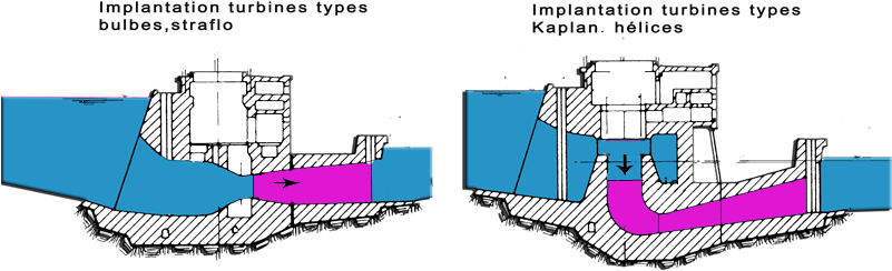 Diffusuer Turbine Helice Kaplan - Suction Head Kaplan Turbine (800x314), Png Download
