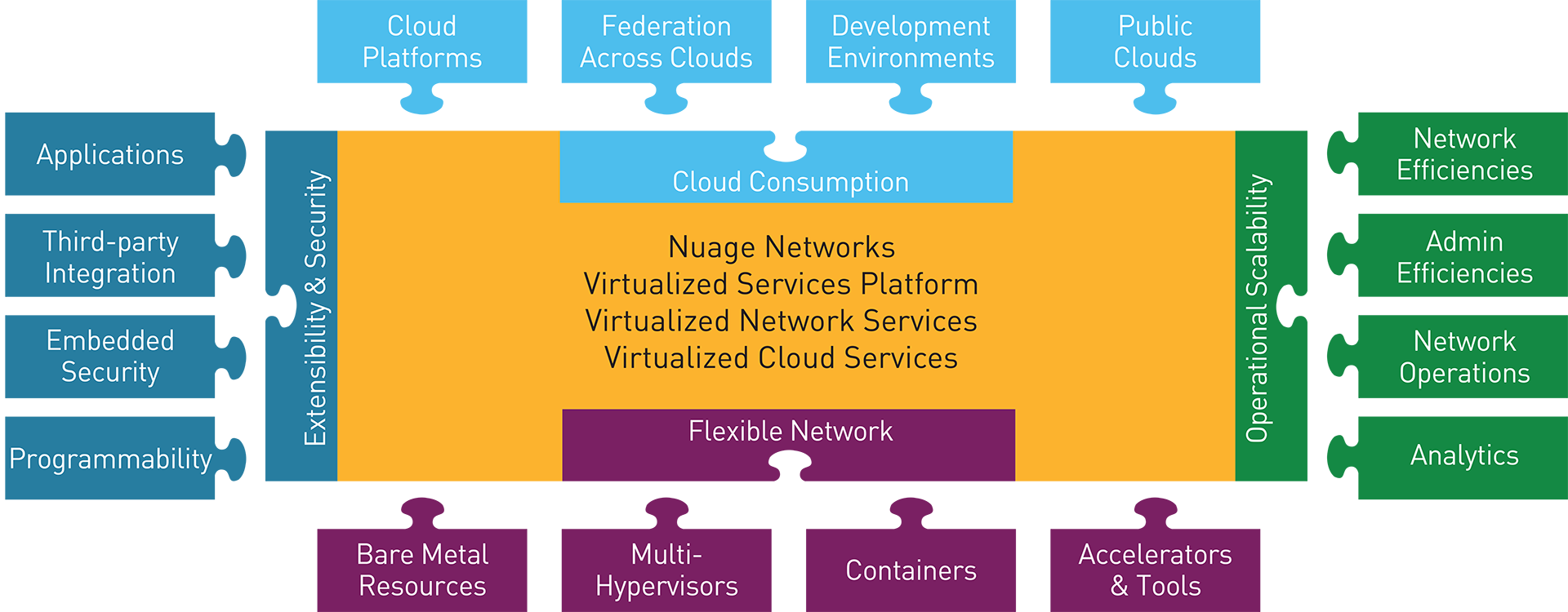 Instantiate Nuage Networks Vsp As A Cloud Sdn Or Sd-wan - Nuage Networks (1920x750), Png Download