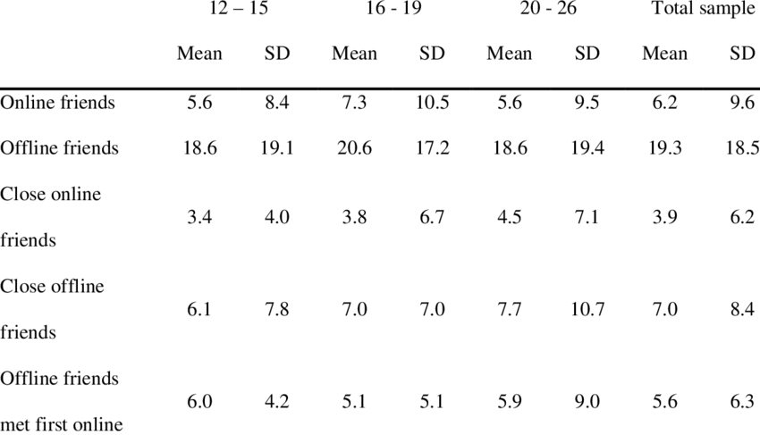 Average Numbers Of Various Categories Of Friends In - Number (850x487), Png Download