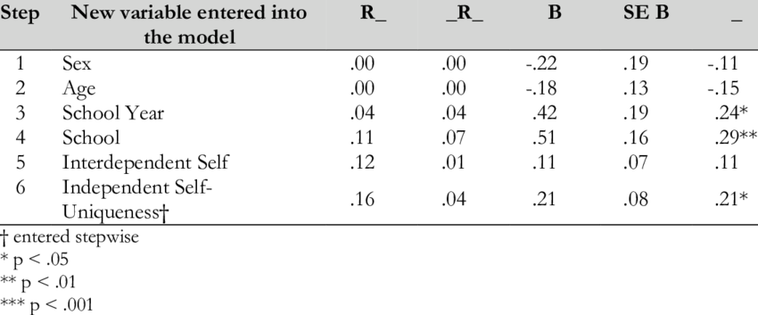 Mixed Procedures Regression Analysis Using Self Efficacy - Number (850x353), Png Download
