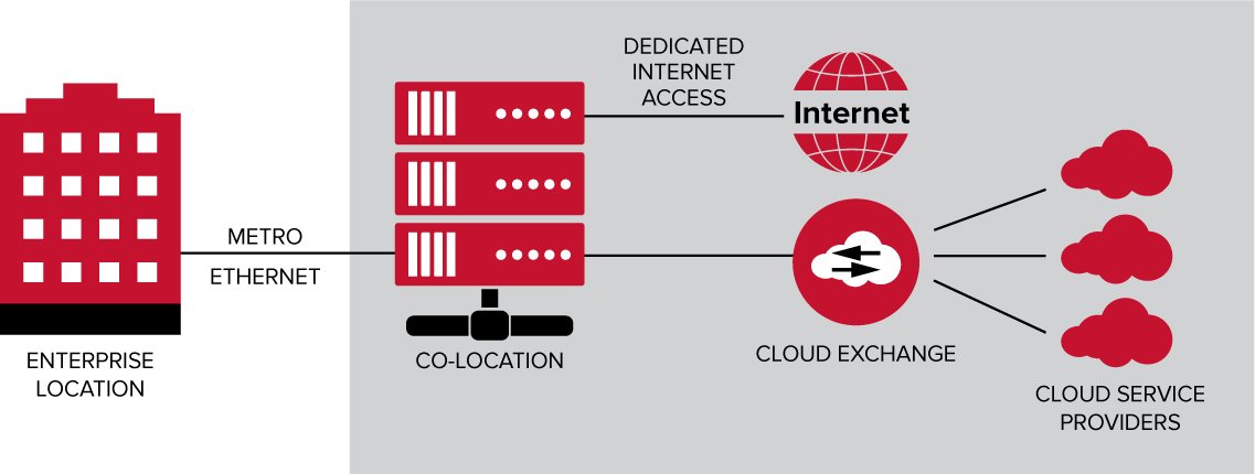 Rates To Our Customers, Enabling Cost Savings For Your - Cloud Access Over Ethernet (1137x430), Png Download