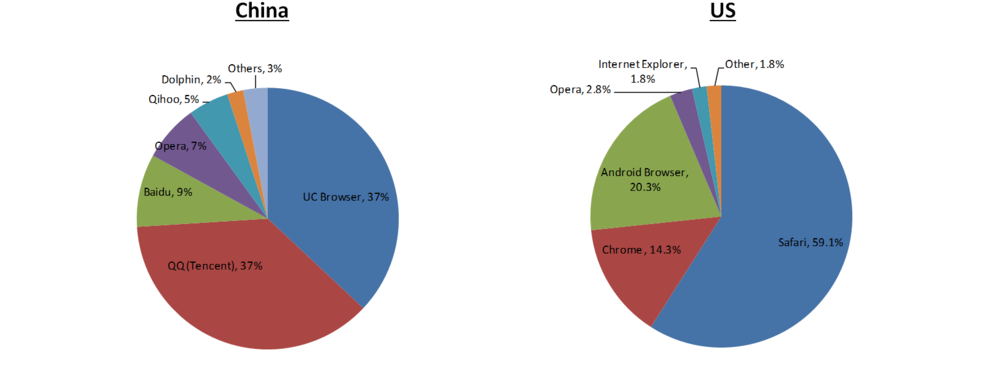Mobile-browsers - China Ride Sharing Market Share (1000x386), Png Download