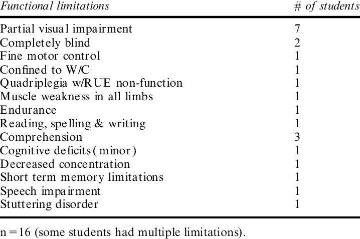 Frequency Of Functional Limitations - Frequency (718x477), Png Download