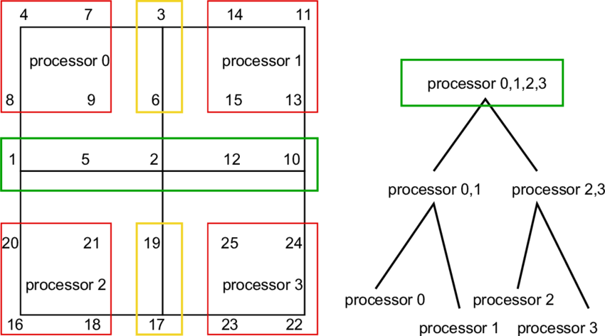 Management Of Nodes Associated With Top Of The Elimination - Diagram (850x473), Png Download