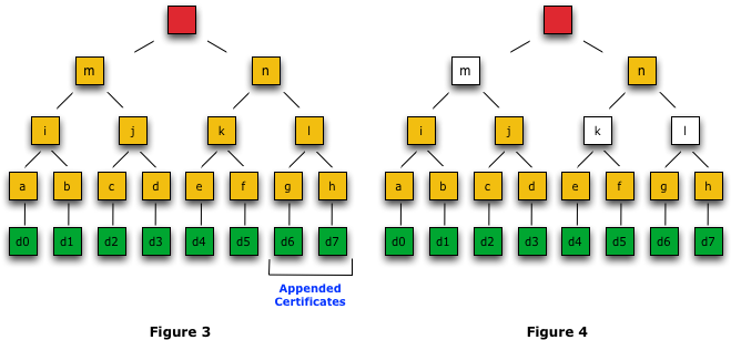 Merkle Audit Proofs - Certificate Hash Tree (684x328), Png Download