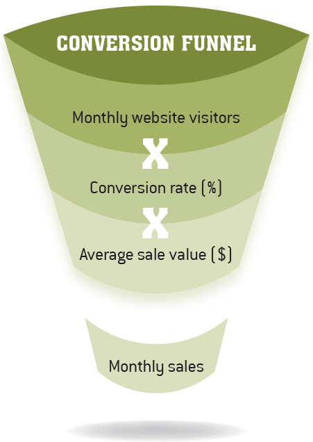 Ecommerce Website Sales Conversion Funnel - Typical Online Retail Site Funnel (450x647), Png Download