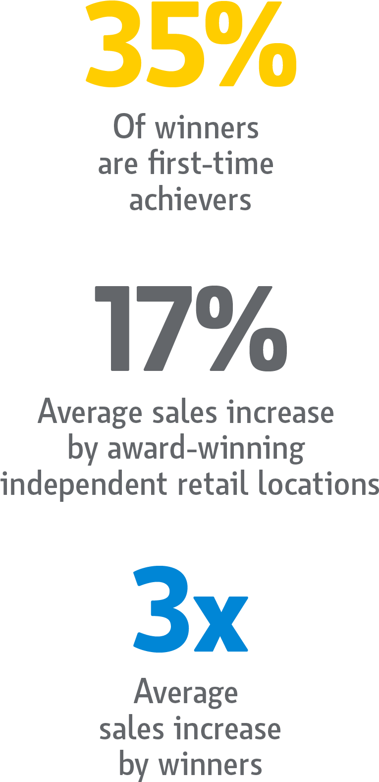 35% Of Winners Are First Time Achievers - Statistics (769x1612), Png Download