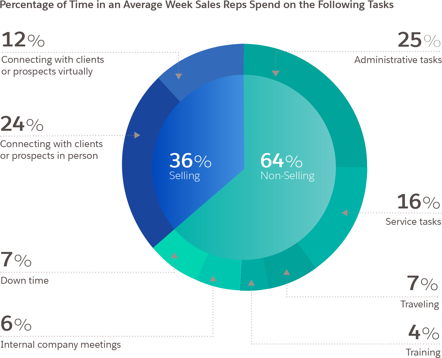 Not Only Do Analytics Open The Door To A More Efficient, - Sales Reps Time Spent (1843x1516), Png Download