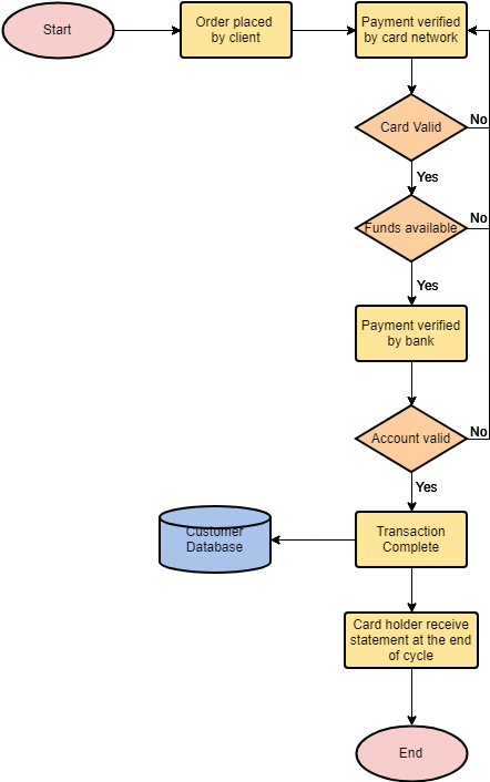 Credit Card Payment Process - Credit Card (449x705), Png Download