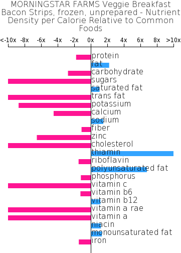 Morningstar Farms Veggie Breakfast Bacon Strips, Frozen, - Morningstar Farms (360x514), Png Download