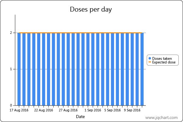 Seretide V4 Doses - Portable Network Graphics (600x400), Png Download