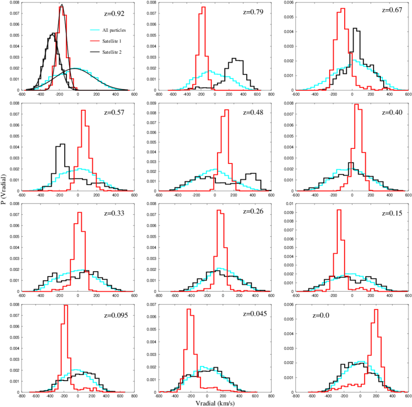 The Evolution Of The Radial Velocity Distribution For - Diagram (850x840), Png Download