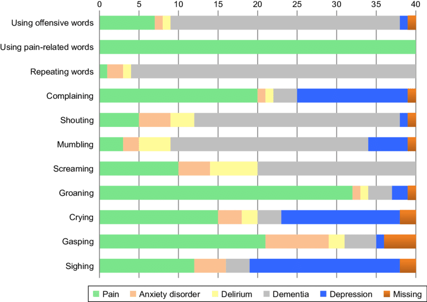 Vocalizations Considered Pain-specific Or Specific - Pain (850x602), Png Download
