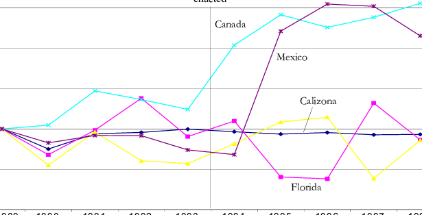 Index Of Market Shares In Us Of Calizona, Florida, - Diagram (615x314), Png Download