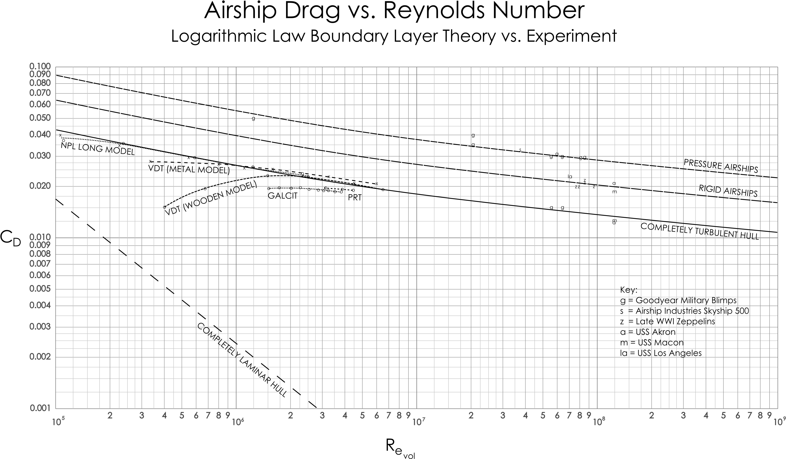 Reynolds Number For Complete Airships - Diagram (3508x2480), Png Download