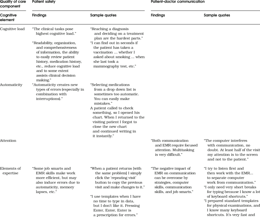 Main Findings And Supportive Sample Quotations - Quotation (850x708), Png Download