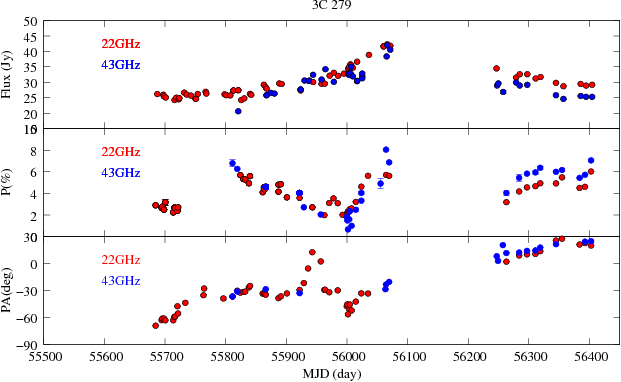 Light Curves Of 3c~279 At 22~ghz And 43~ghz (blue Dots) - Diagram (621x382), Png Download