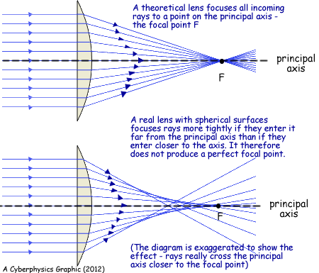 Optical Aberration - Diagram (450x385), Png Download