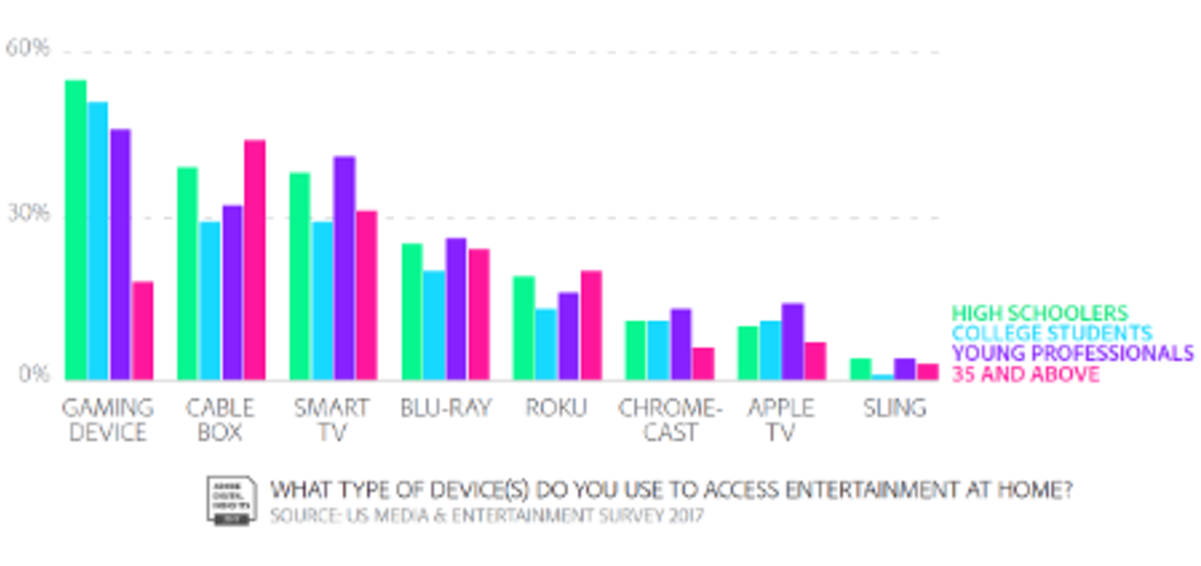 Quarter Of Younger Viewers Watch Tv Exclusively Online - Media Consumption Trends 2018 (1200x673), Png Download