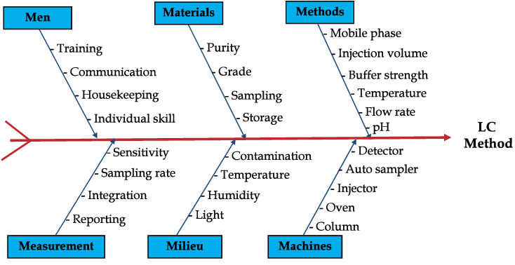 Fishbone - Ishikawa Fishbone (733x384), Png Download