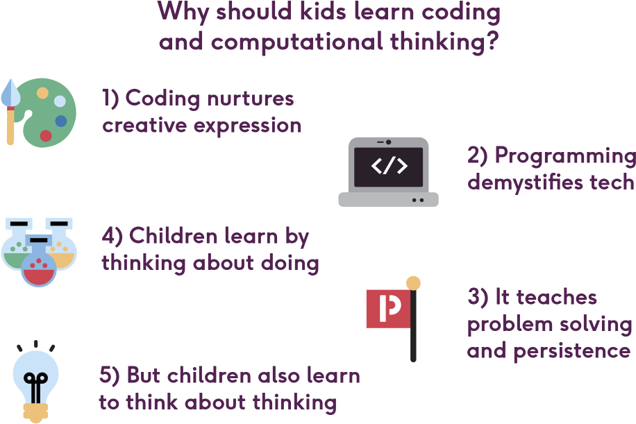 Why Kids Should Learn Coding - Mll Telecom (1024x680), Png Download