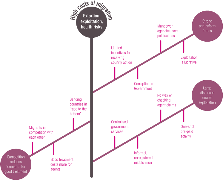 Fishbone Diagram Of The Problems Facing Nepali Migrant - Ishikawa Diagram (818x608), Png Download
