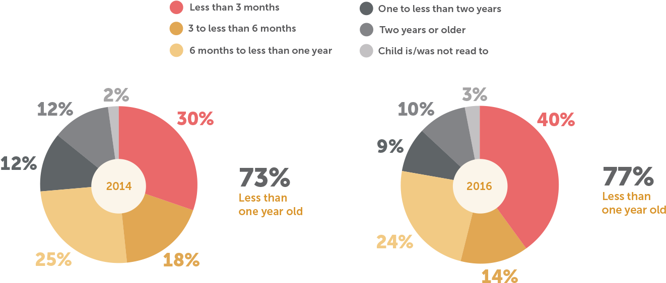 Thinking Back, How Old Was Your Child When He/she First - Circle (1450x617), Png Download