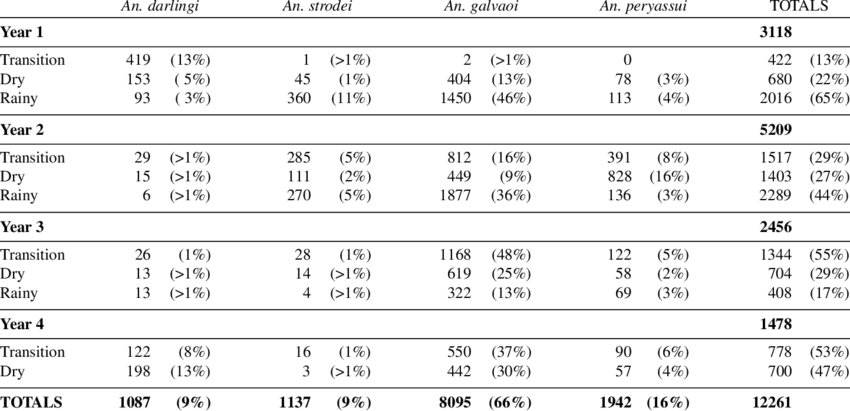 Densities Of Four Anopheline Species Sampled Over A - Number (850x411), Png Download