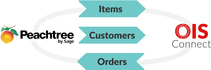 Ois Connect - Items - Customers - Orders - Peachtree - Quickbooks (745x300), Png Download