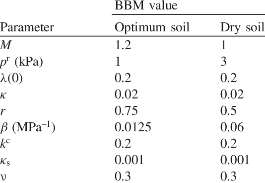 Bbm Parameters For Optimum And Dry Soils - Number (534x368), Png Download