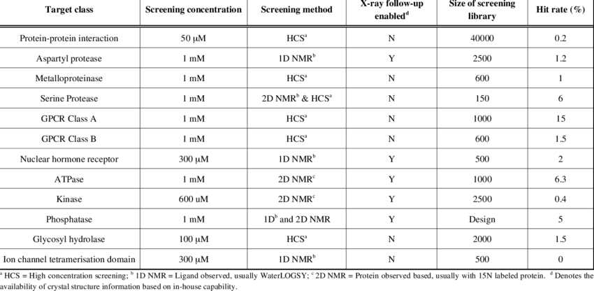 Summary Of Fblg Strategies For Various Targets In Astrazeneca - Wire (850x416), Png Download