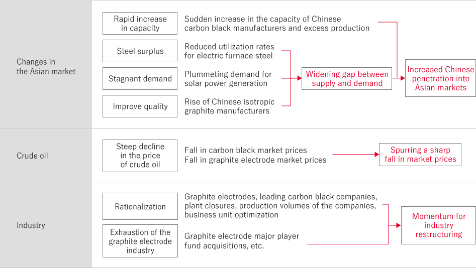 Tokai Carbon Has Faced The Following Issues - Plan (947x534), Png Download