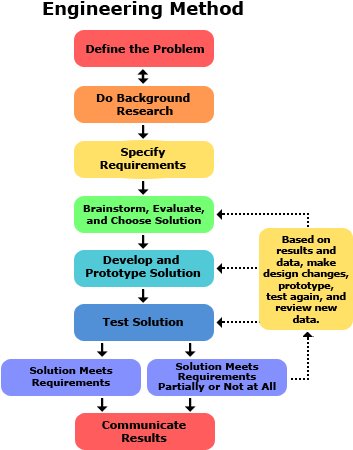 Scientific Method Steps Of The Engineering Design Process - Reverse Engineering Design Process (376x473), Png Download