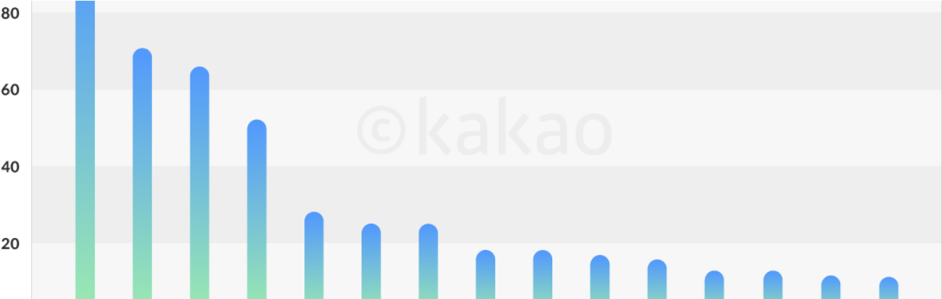 [kakao Ai Report] Trends In Papers Presented At Three - Plot (1400x420), Png Download